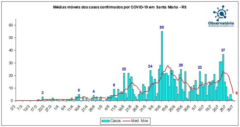 Média móvel diária de casos de coronavírus apresenta queda em Santa Maria