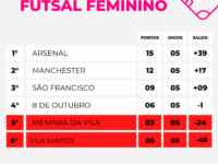 Arsenal garante 100% de aproveitamento no Campeonato Municipal de Futsal Feminino