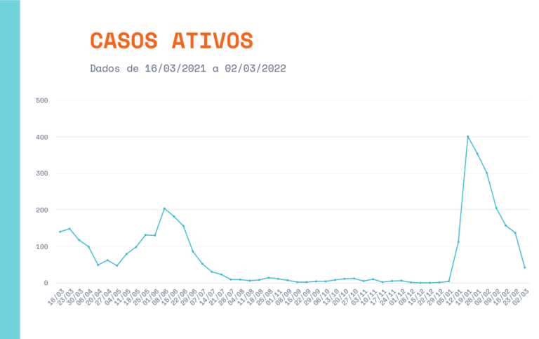 São Sepé tem queda no número de casos ativos de Covid pela sexta semana consecutiva