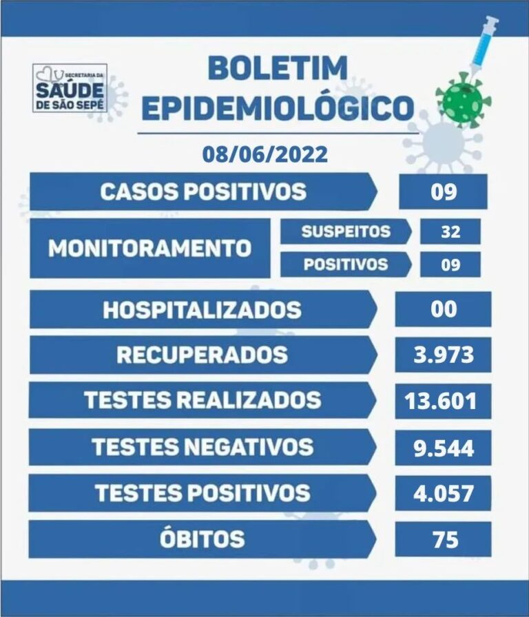 Boletim epidemiológico aponta nove infectados em São Sepé
